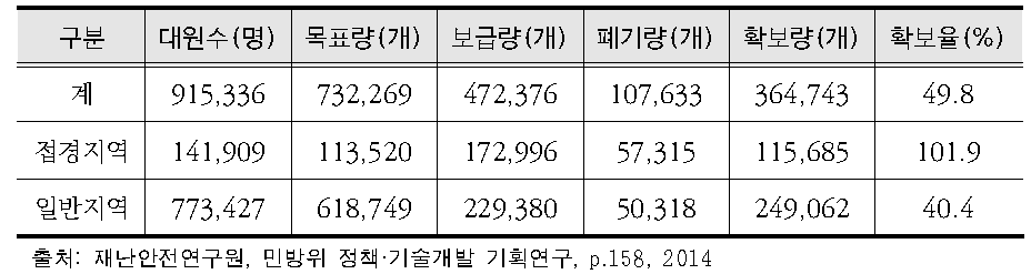 경기도 지역 방독면 보급현황