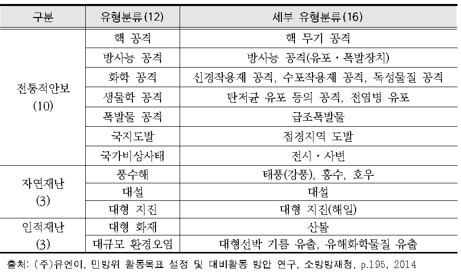 민방위에서의 국가위기 유형 분류(안)