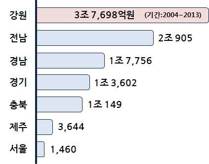 최근 10년간 지역별 재해 복구비용