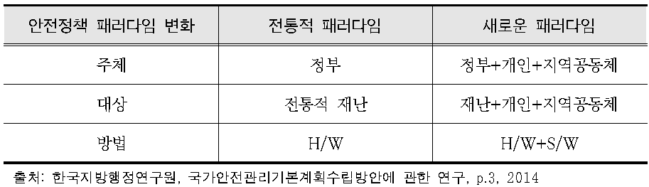 안전정책 패러다임의 변화