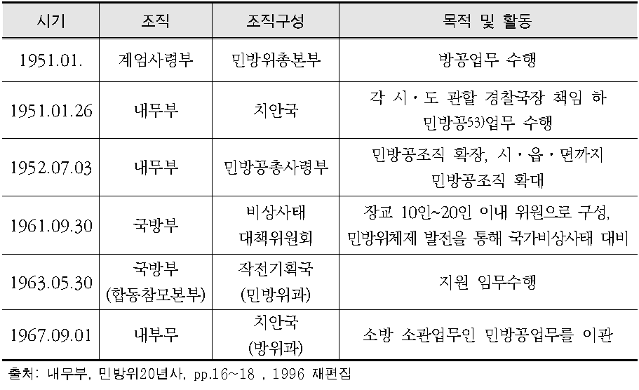 1970년대 이전 민방위 관리 조직의 변화