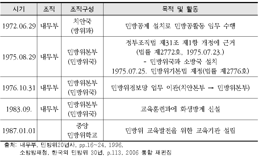 1990년대 이전 민방위 관리 조직의 변화