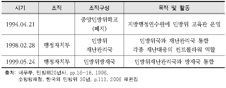 2000년대 이전 민방위 관리 조직의 변화