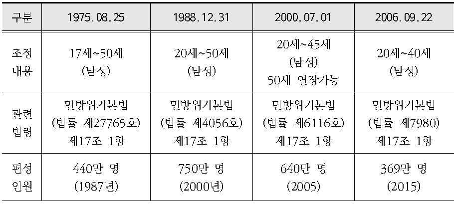 민방위대 편성 기준 변천 현황