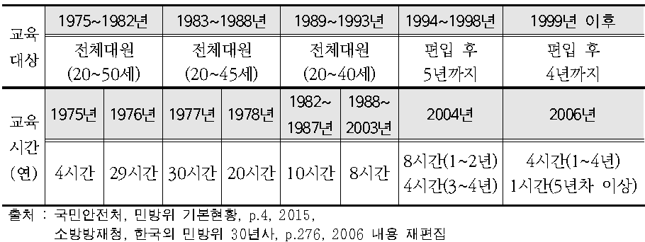 민방위대원 교육기간 및 시간 변천 현황