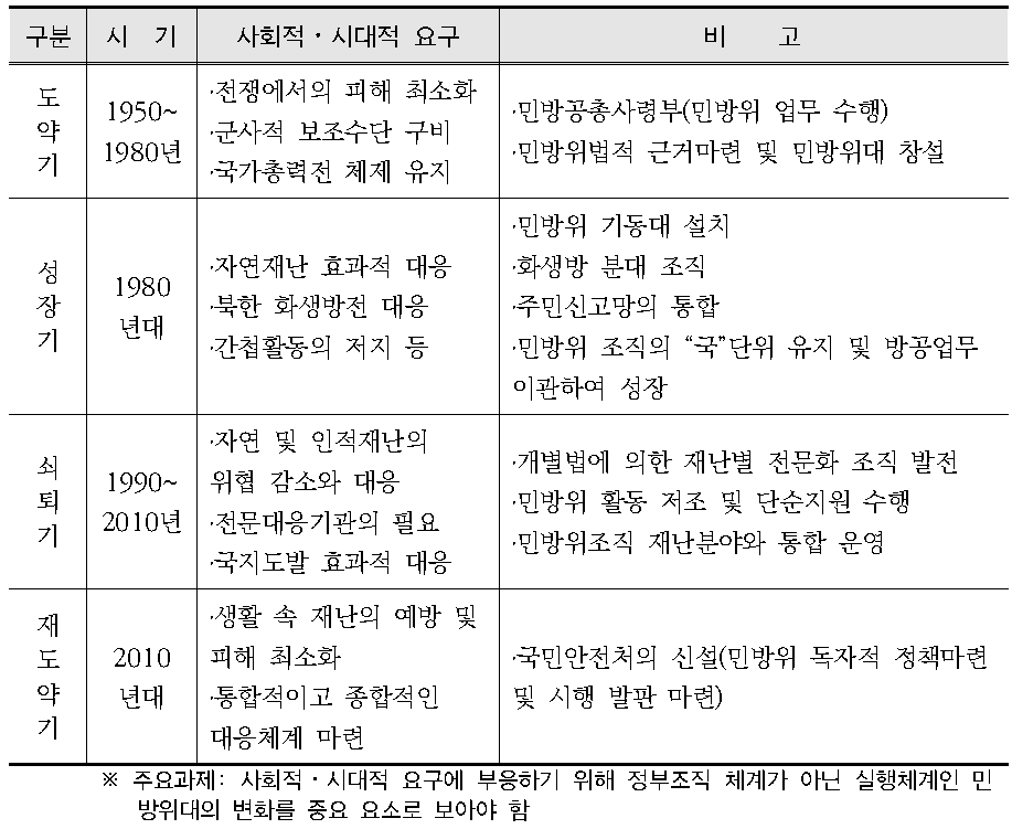 민방위 분야의 성장과정