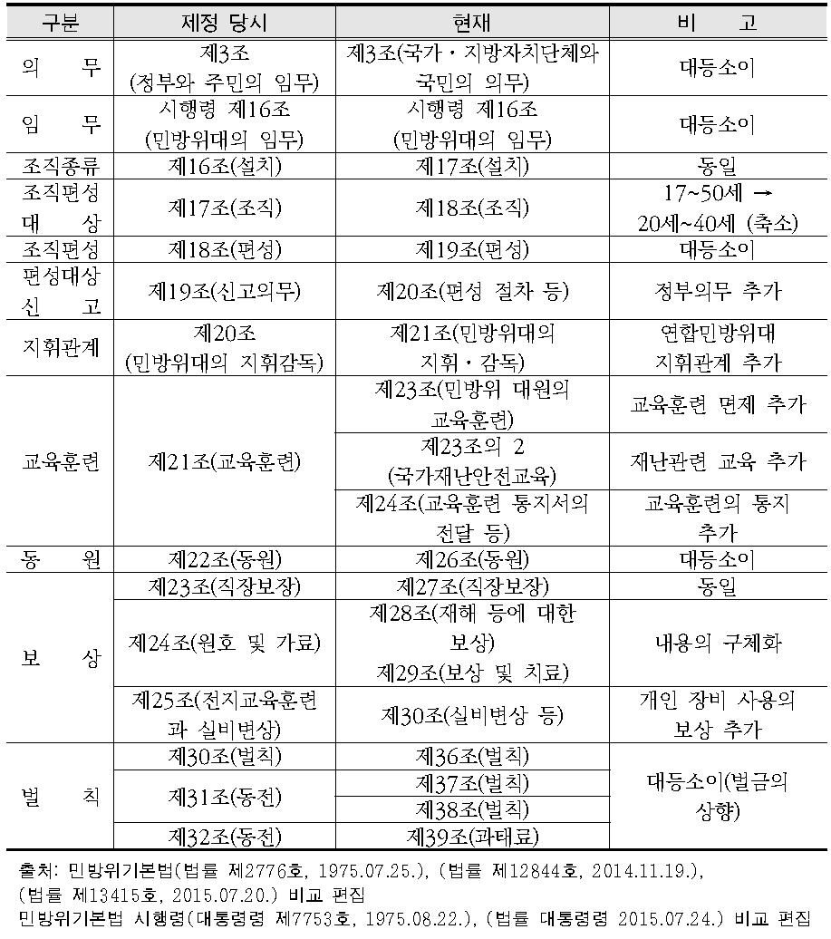 민방위기본법상 민방위대 운영관련 주요 조항의 변화