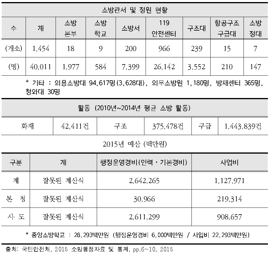 2015년 소방분야 관서 및 예산현황