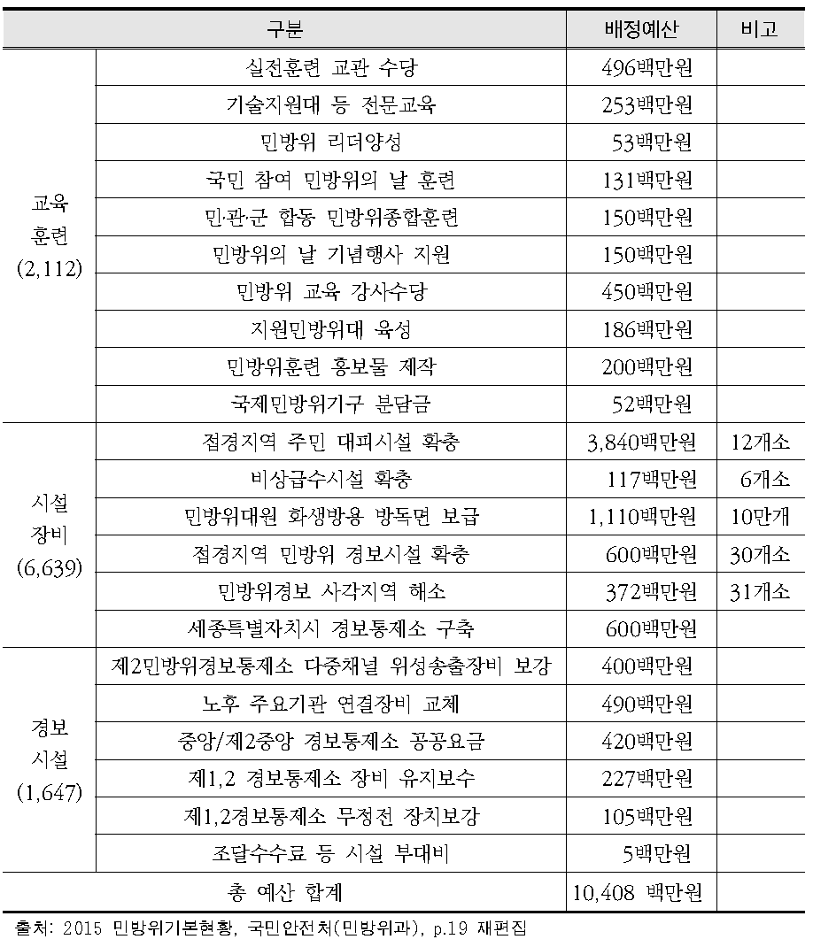 2015년 민방위 분야 예산현황