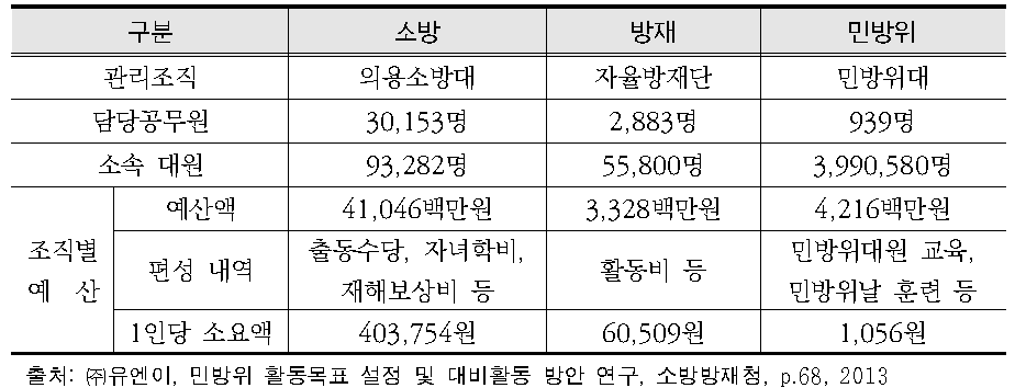 유사조직 관리 현황