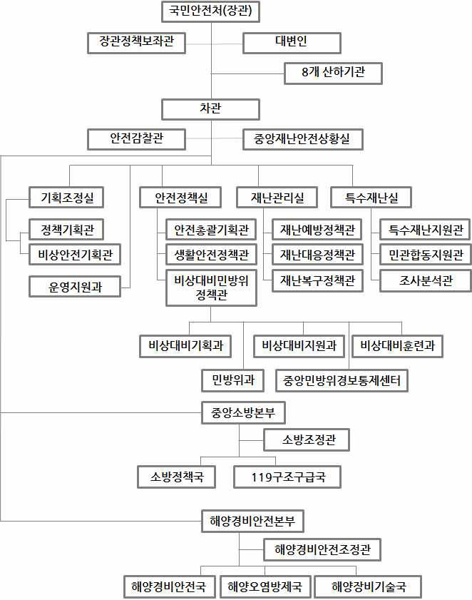 국민안전처의 조직도 현황