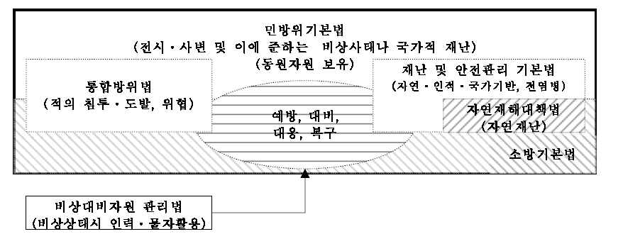 민방위의 기능적 위치