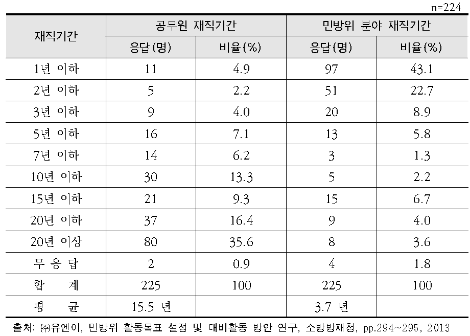 현 민방위 행정요원의 근무기간 대비 민방위 분야 재직기간 비교