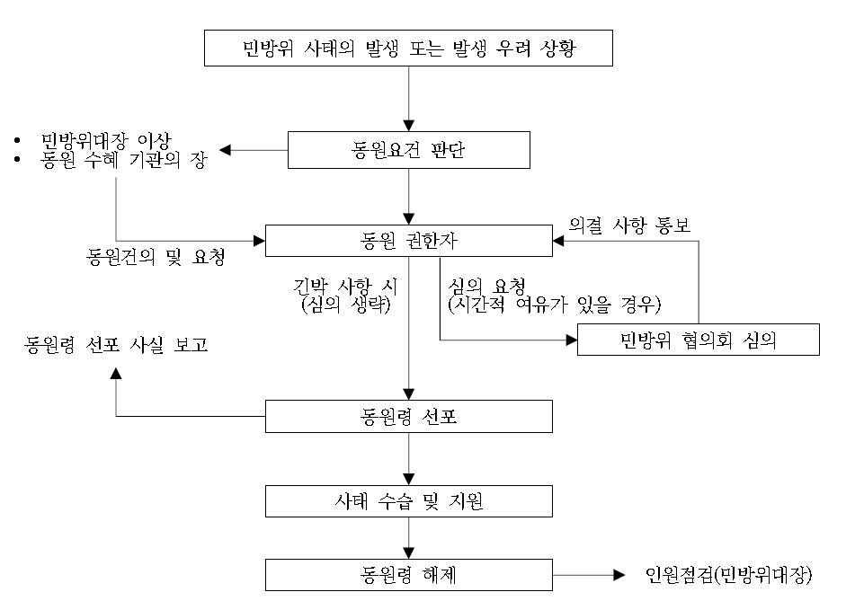 민방위대의 동원령 선포 절차