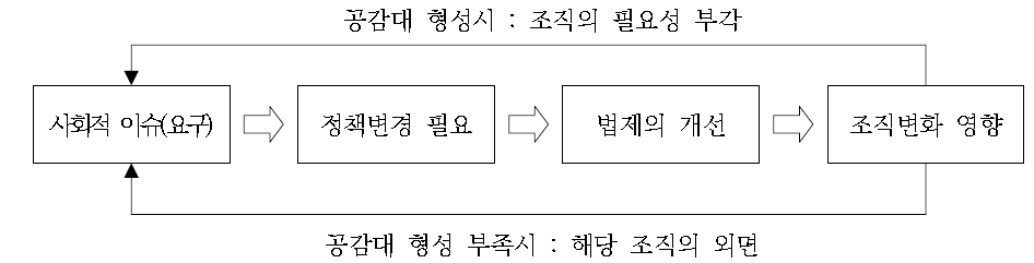 조직구성 변화의 단계별 영향요소