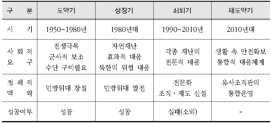 민방위대 조직과 정책적 맥락의 관계