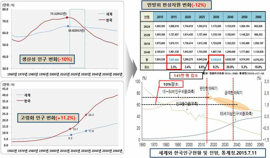 한국의 장기인구변화 추세전망