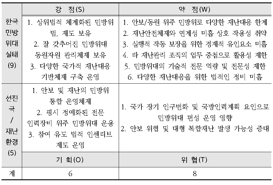 민방위대 개편 방향 설정을 위한 영향 요소의 식별