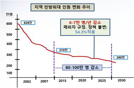 민방위대 인원 중장기 변화 추이