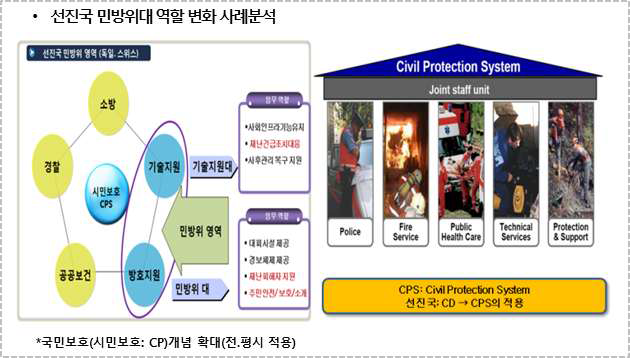민방위 사태시의 민방위대의 임무 역할 사례분석 결과1