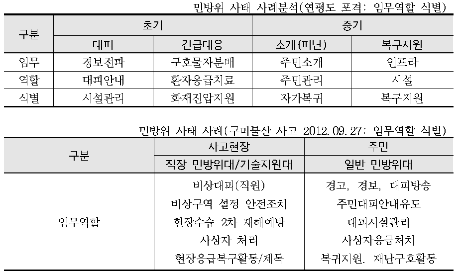 민방위 사태시의 민방위대의 임무 역할 사례분석 결과2