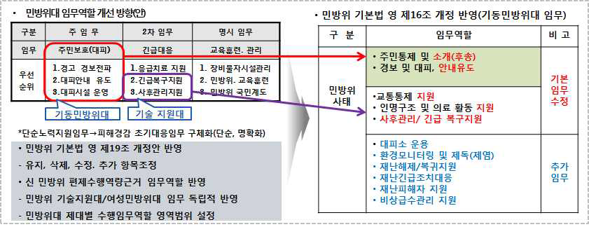 민방위대의 임무 역할 재정립 방안