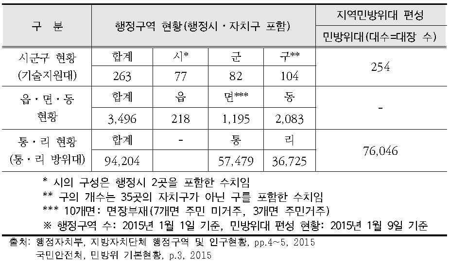 행정구역 현황 및 지역민방위대 편성 비교