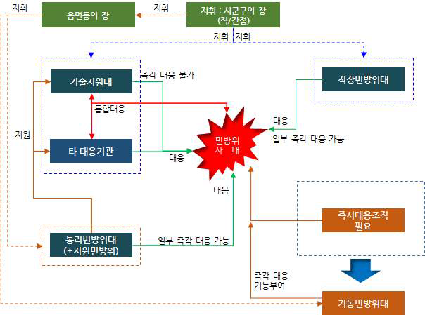 지역(일반) 및 기동민방위대의 필요성