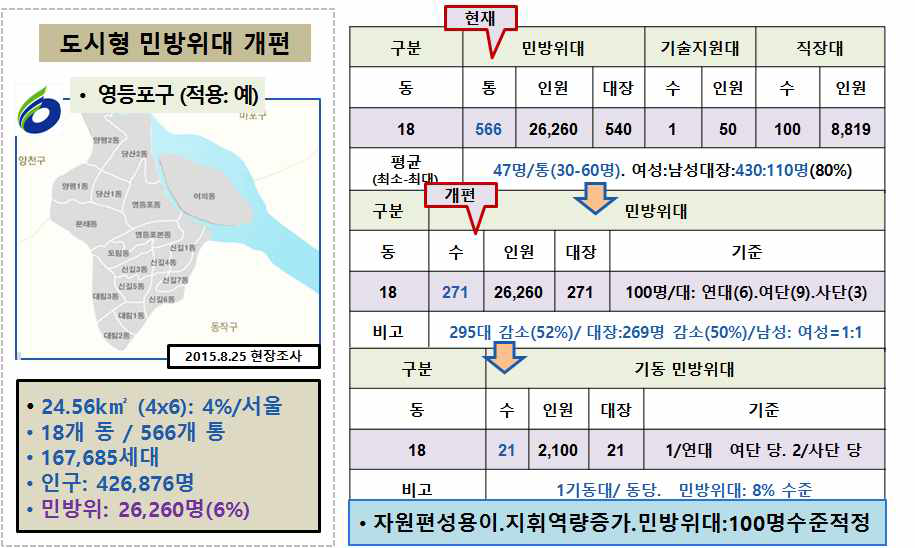 기동민방위대 개편안 적용결과(예: 도시형)