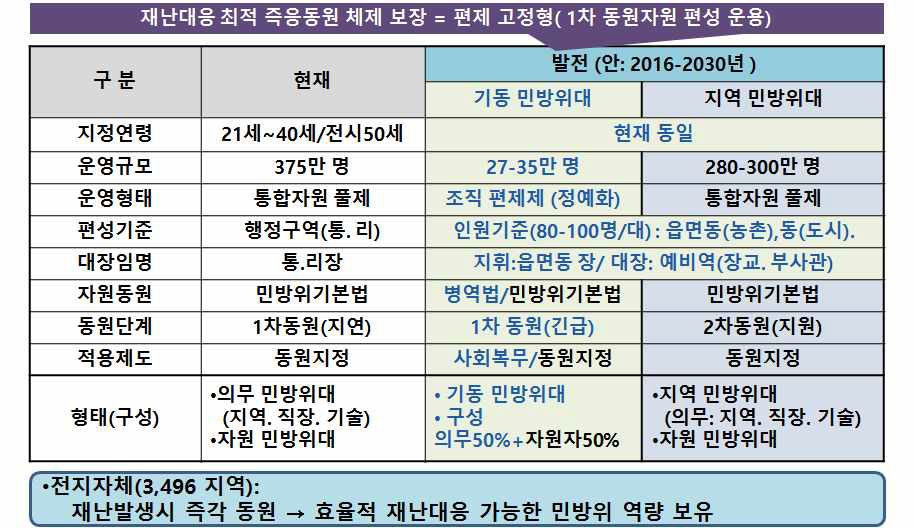 개선 민방위대 운용 방안 요약