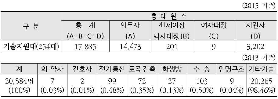 민방위 기술지원대 구성현황