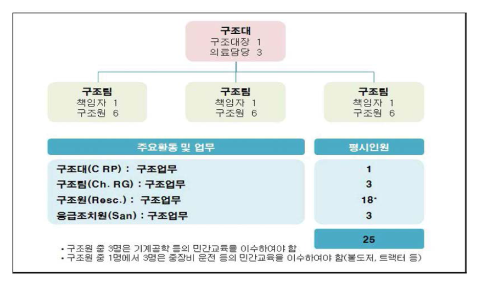 스위스 민방위 구조대 운용