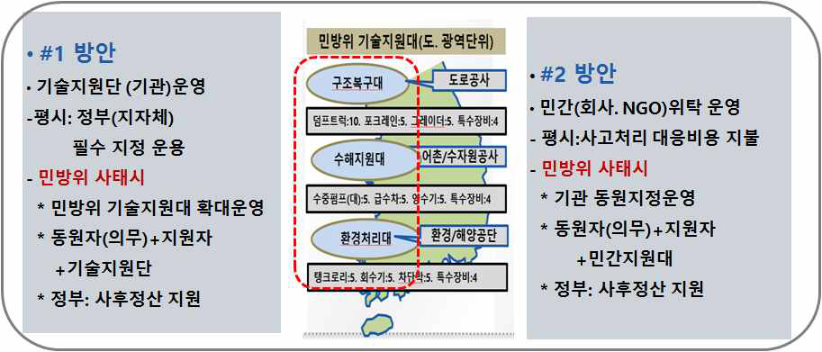 민방위대 기술지원대의 편성 방안