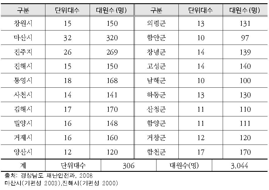 시군별 주부 기동민방위대 편성 현황