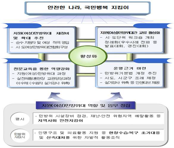 소방방재청 추진계획(2014)