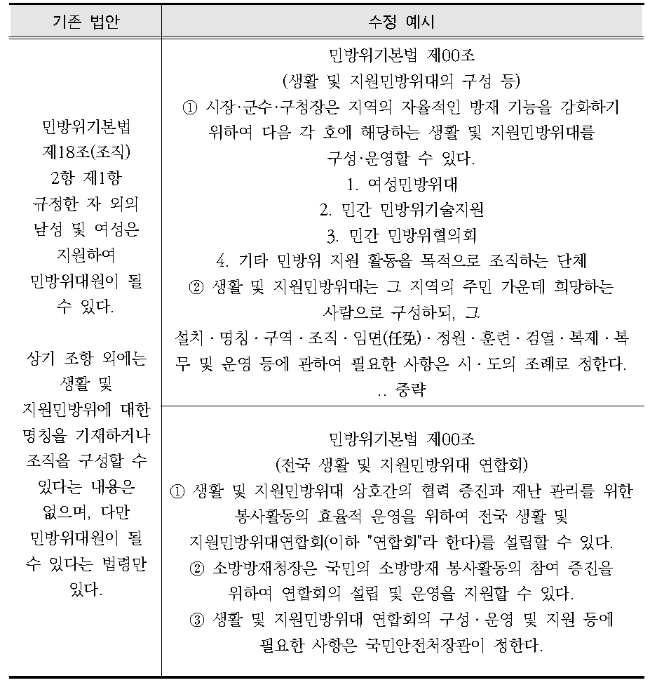 여성민방위대 조직의 설립 및 구성법안에 대한 수정 예시