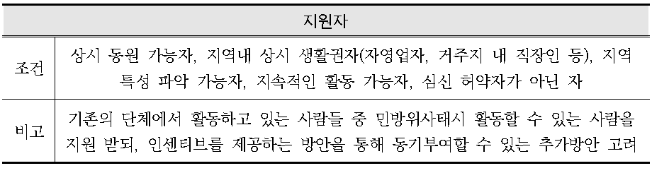 기동민방위대 편성 대상 기준(안)