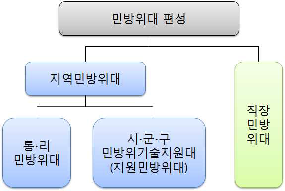 민방위대의 편성 구조