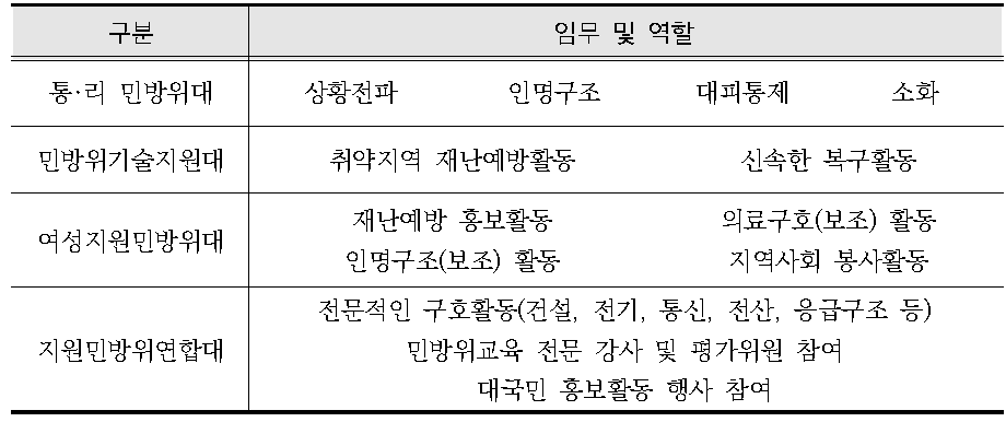 민방위대 편성별 임무 및 역할