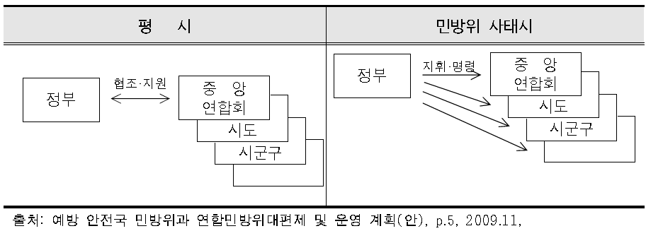 평시와 비상사태시의 지휘조직 구성