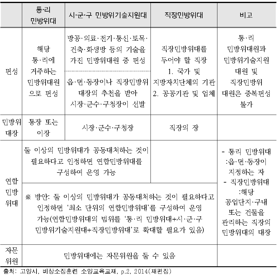 민방위대 편성 비교