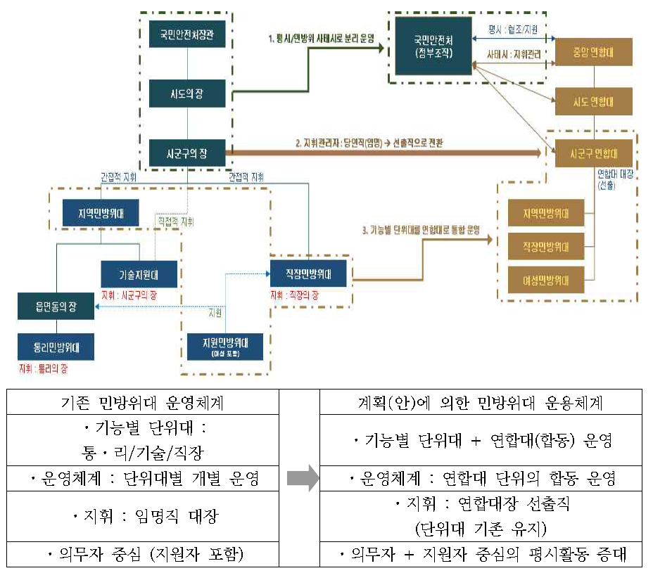 기존 민방위대와 연합민방위대 기본계획(안)과의 차이점