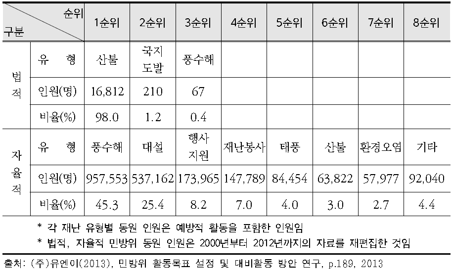 민방위대의 법적, 자율적 동원 현황 비교