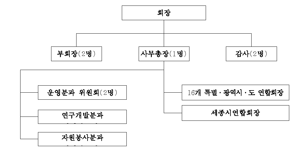 전국 의용소방대 연합회 조직도