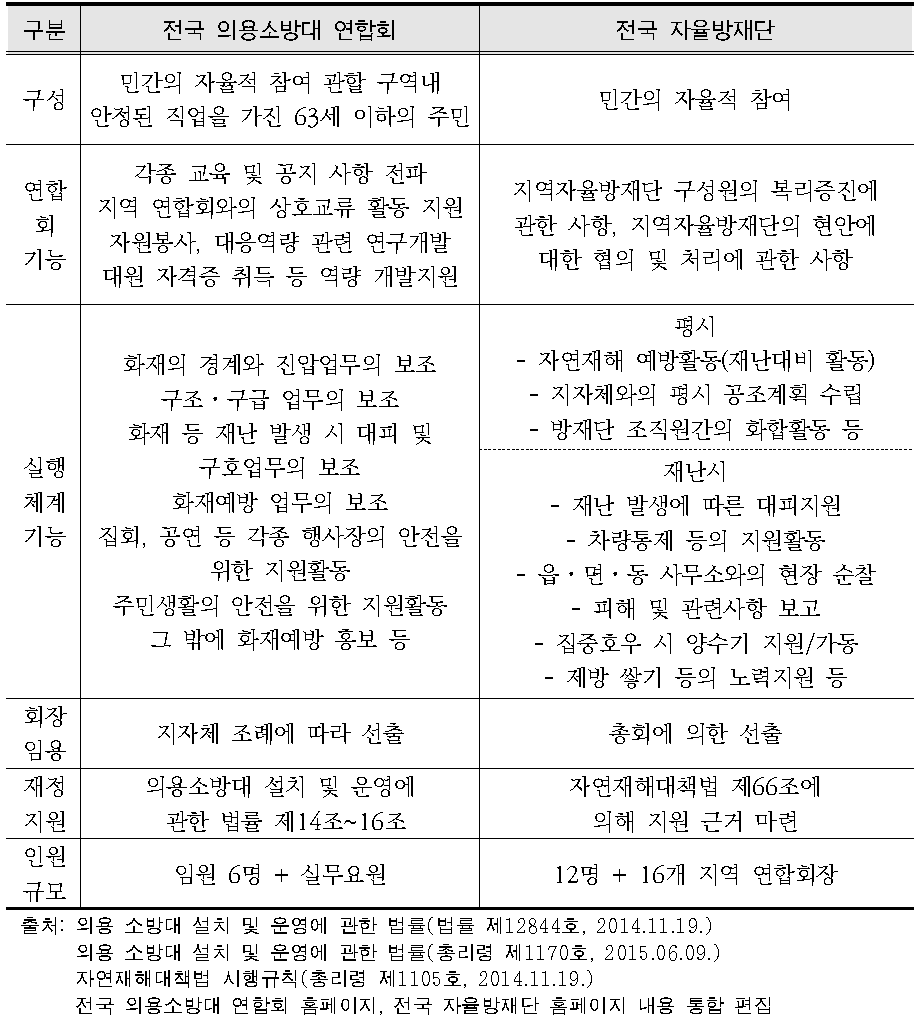 전국 의용소방대 연합회 및 자율방재단의 기능