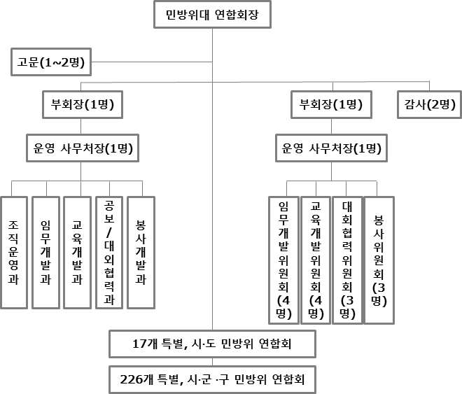 전국 (지원)민방위 연합회 표준 조직도