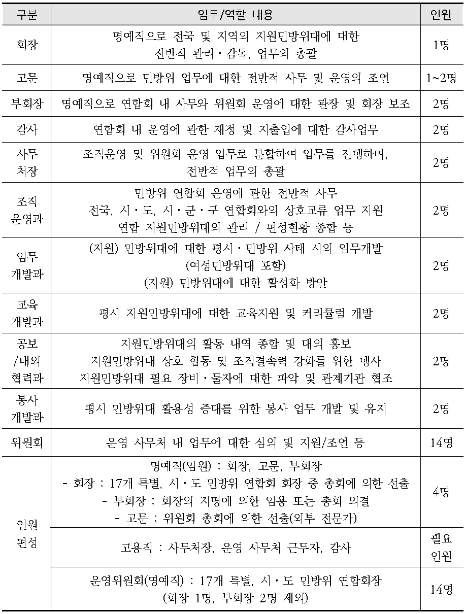 전국 (지원)민방위 연합회 조직구성(안) 및 기능