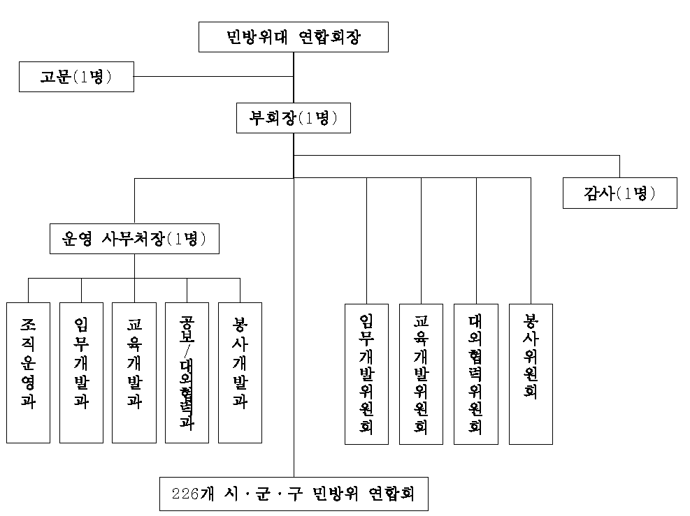 시⋅도, 시⋅군⋅구 (지원) 민방위 연합회 표준 조직도