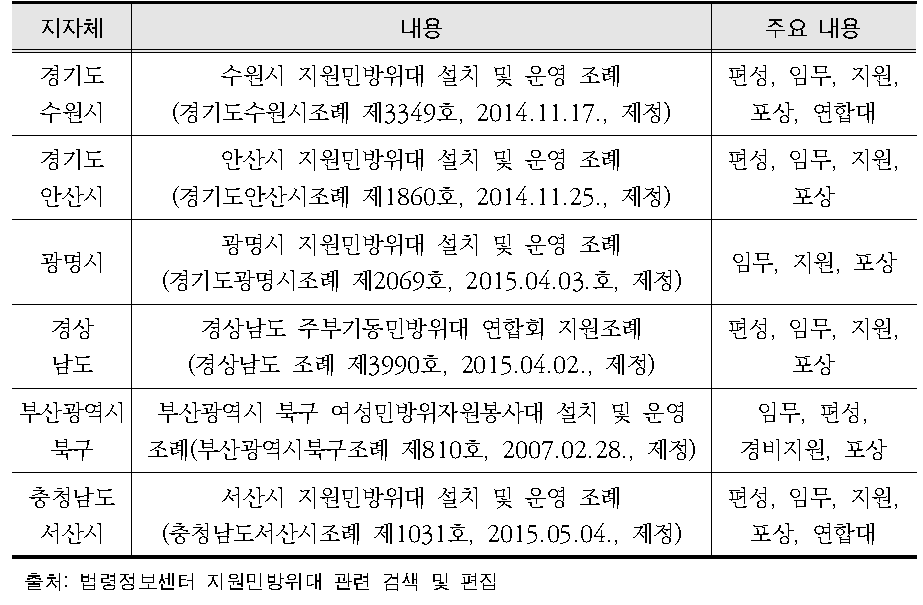 지방자치단체의 지원민방위대 관련 조례 현황