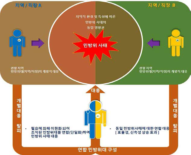 민방위 사태에서의 연합민방위대 개념